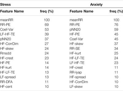 New Measures of Heart Rate Variability Based on Subband Tachogram Complexity and Spectral Characteristics for Improved Stress and Anxiety Monitoring in Highly Ecological Settings